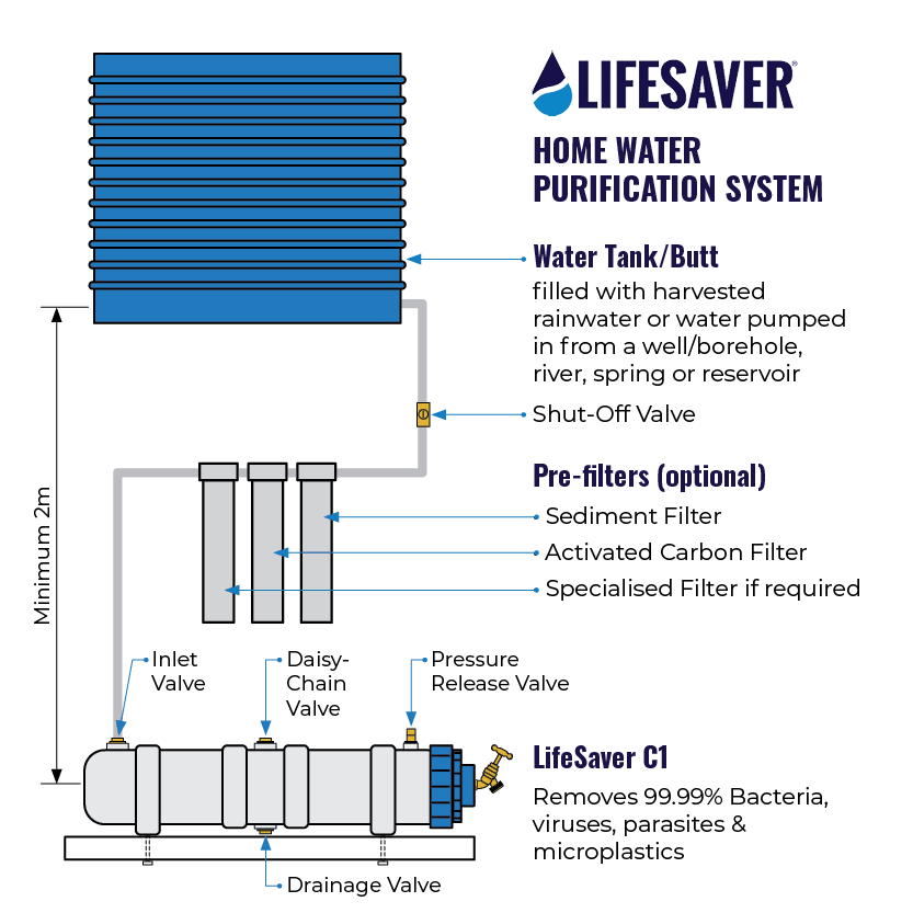LifeSaver C1 Off-Grid Water Purifier
